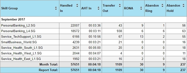 Skill Group Performance skill group performance